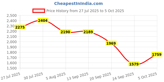 flipkart.com woodland Slip On For Men woodland Price History Graph from 27 Jul 2025 to 5 Oct 2025