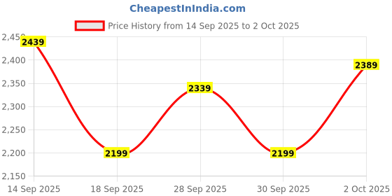 flipkart.com woodland Slip On For Men woodland Price History Graph from 14 Sep 2025 to 2 Oct 2025