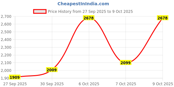 flipkart.com woodland Slip On For Men woodland Price History Graph from 27 Sep 2025 to 9 Oct 2025
