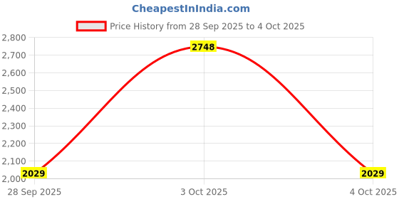 flipkart.com woodland Slip On For Men woodland Price History Graph from 28 Sep 2025 to 4 Oct 2025