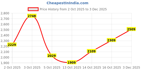 flipkart.com woodland Slip On For Men woodland Price History Graph from 2 Oct 2025 to 3 Dec 2025