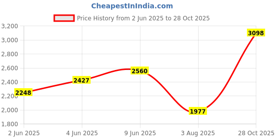 flipkart.com woodland Sneakers For Men woodland Price History Graph from 2 Jun 2025 to 28 Oct 2025