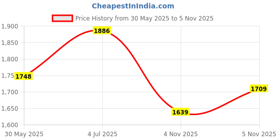 flipkart.com woodland Sneakers For Men woodland Price History Graph from 30 May 2025 to 5 Nov 2025