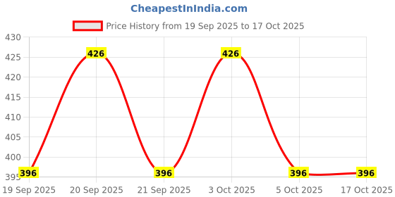 flipkart.com woodlebee Wooden Clown Balacing Game woodlebee Price History Graph from 19 Sep 2025 to 16 Oct 2025