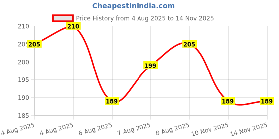 flipkart.com woodley 9.5" Wooden Plates for food Tray Serving Set woodley Price History Graph from 4 Aug 2025 to 10 Nov 2025