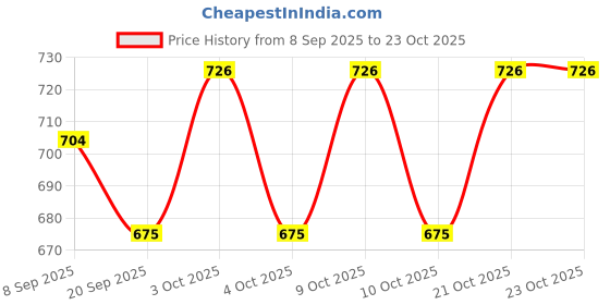 flipkart.com skstore Woodlike Magnetic Chess Set with Folding Chess Board and Pieces, Educational Toys 8 cm Chess Board skstore Price History Graph from 8 Sep 2025 to 22 Oct 2025