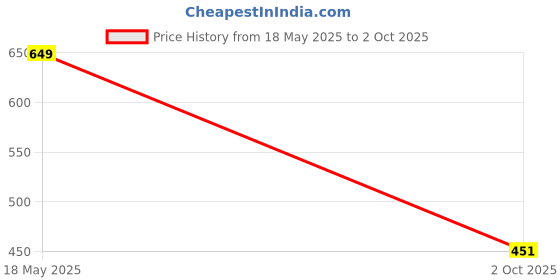 flipkart.com woodman Comfortable|Ultra Light Weight Formal Sandal Loafer Shoes Loafers For Men woodman Price History Graph from 18 May 2025 to 2 Oct 2025