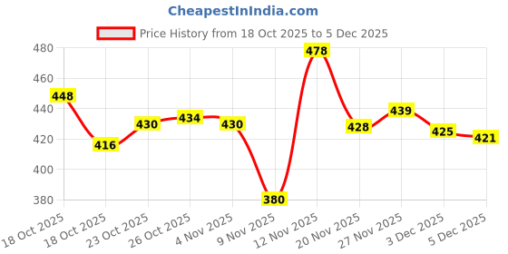 flipkart.com woodman Comfortable|Ultra Light Weight Loafers For Men woodman Price History Graph from 18 Oct 2025 to 5 Dec 2025