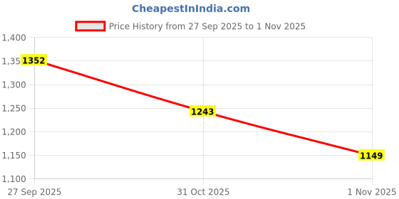 flipkart.com lakhani vardaan WOODS01 Casuals For Men lakhani vardaan Price History Graph from 27 Sep 2025 to 1 Nov 2025