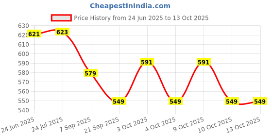 flipkart.com woodsfordudes Dolphin Crib Stroller Hanging Set of 1 woodsfordudes Price History Graph from 24 Jun 2025 to 13 Oct 2025