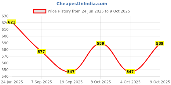 flipkart.com woodsfordudes Puppy Crib Stroller Hanging Set of 1 woodsfordudes Price History Graph from 24 Jun 2025 to 9 Oct 2025