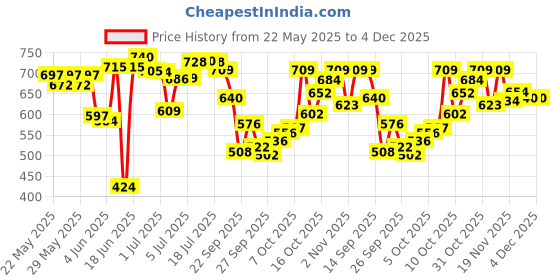 flipkart.com woodshy Mixed Coins Carrom Board for Kids 20 inche glossy finish 4 cm Carrom Board woodshy Price History Graph from 22 May 2025 to 4 Dec 2025
