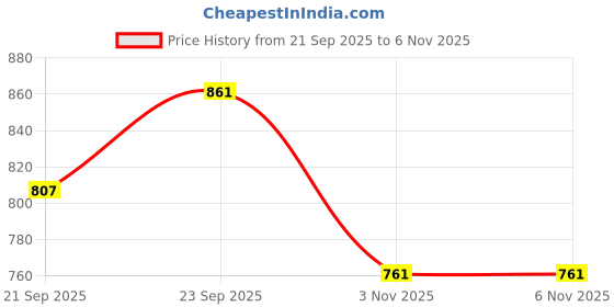 flipkart.com woodshy woodshyfor Kids 26 Inch Medium Size Glossy Finish, Coins, Strikers, Powder 4 cm Carrom Board woodshy Price History Graph from 21 Sep 2025 to 2 Nov 2025