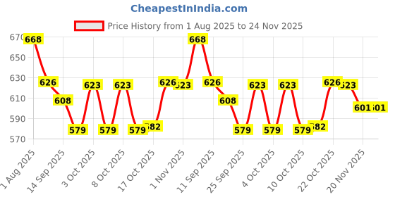 flipkart.com woodsmith Empty Cutlery Holder Case woodsmith Price History Graph from 1 Aug 2025 to 23 Nov 2025