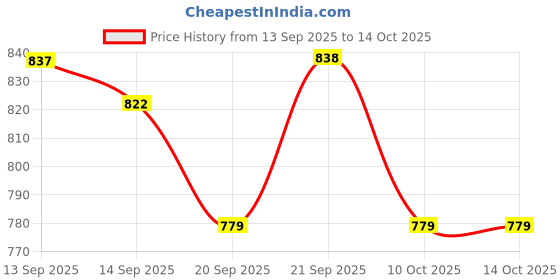flipkart.com woodsmith Empty Cutlery Holder Case woodsmith Price History Graph from 13 Sep 2025 to 14 Oct 2025