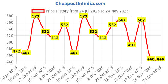 flipkart.com woodsmith Khaat Charpai Design Wooden Serving Platter Tray Tray woodsmith Price History Graph from 24 Jul 2025 to 23 Nov 2025
