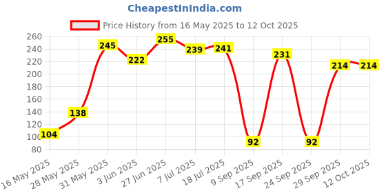 flipkart.com woodsmith Unbreakable Set Top Box Stand with Border Acrylic Wall Shelf woodsmith Price History Graph from 16 May 2025 to 12 Oct 2025