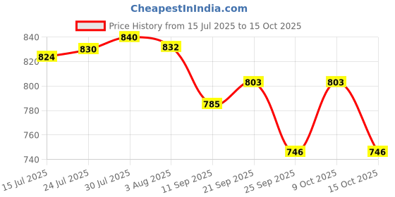 flipkart.com woodsmith Wooden Chapati Box | Casserole | Hotpot 8X8X3 | Serving Bowl with lid - 900 Ml… Serve Casserole woodsmith Price History Graph from 15 Jul 2025 to 15 Oct 2025
