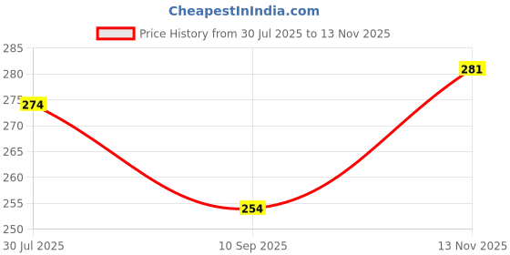 flipkart.com woodsmith World Mart Wooden Rectangular Serving Tray Set of 2 – 12x6 Inch Grey Finish Tray woodsmith Price History Graph from 30 Jul 2025 to 13 Nov 2025
