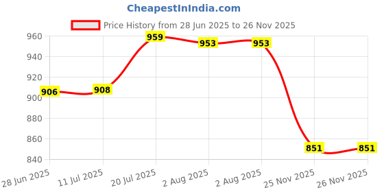 flipkart.com woodsy Wooden Hexagonal Shape Wall Hanging Rack Shelf Wall Shelf for Living Room MDF (Medium Density Fiber), Wooden Wall Shelf woodsy Price History Graph from 28 Jun 2025 to 26 Nov 2025