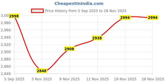 flipkart.com woodsyshoppee New Cushioned Shoe rack for living room Flat Fitness Bench woodsyshoppee Price History Graph from 5 Sep 2025 to 27 Nov 2025