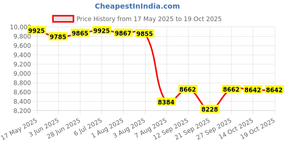 flipkart.com woodtrend Solid Wood Trolley for Home Trolley for Inverter and Battery woodtrend Price History Graph from 17 May 2025 to 17 Oct 2025