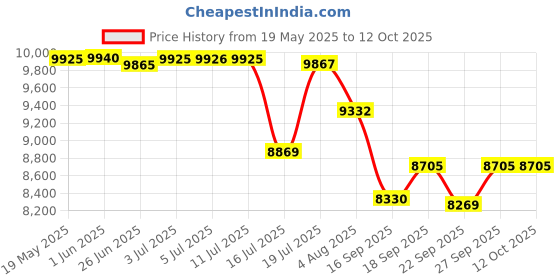 flipkart.com woodtrend Solid Wood Trolley inverter and Battery for Home Trolley for Inverter and Battery woodtrend Price History Graph from 19 May 2025 to 12 Oct 2025