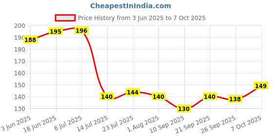 flipkart.com woodtula Silicone Spatula for Non-Stick Cookware for Baking and Mixing Spoon (Pink, 1 Pc) Silicone Serving Spoon woodtula Price History Graph from 3 Jun 2025 to 7 Oct 2025