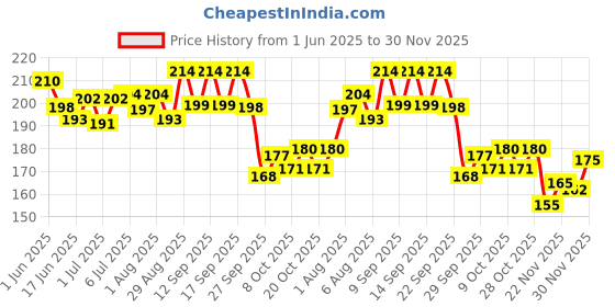 flipkart.com woodwards Gripe Water woodwards Price History Graph from 1 Jun 2025 to 30 Nov 2025