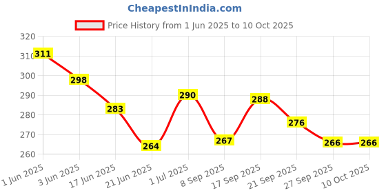 flipkart.com woodwards Gripe Water woodwards Price History Graph from 1 Jun 2025 to 9 Oct 2025