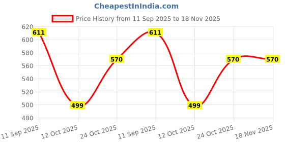 flipkart.com ortiza Woodworking Edge Trimmer Hand Planer Edge Bander Tool Woodworking Edge Trimmer, Hand Planer Edge Bander for Burrs, Edge Corner Planer Wood Cutter ortiza Price History Graph from 11 Sep 2025 to 17 Nov 2025