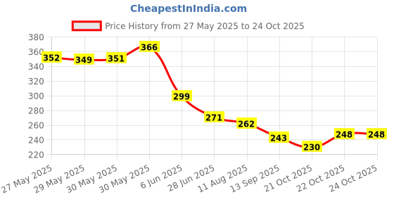 flipkart.com viwa Woody Gold Sandal Perfume 100ML + 3 Women Cotton Handkerchiefs Eau de Parfum-100 ml viwa Price History Graph from 27 May 2025 to 24 Oct 2025