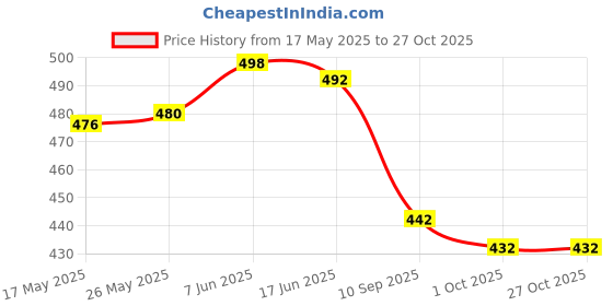 flipkart.com woody Women Black Messenger Bag woody Price History Graph from 17 May 2025 to 27 Oct 2025