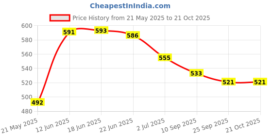 flipkart.com woody Women Black, Red Shoulder Bag woody Price History Graph from 21 May 2025 to 21 Oct 2025