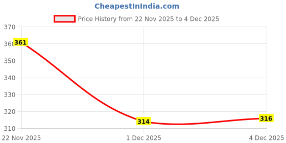 flipkart.com woody Women Black Tote woody Price History Graph from 22 Nov 2025 to 4 Dec 2025