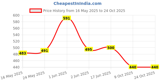 flipkart.com woody Women Blue Shoulder Bag woody Price History Graph from 16 May 2025 to 23 Oct 2025
