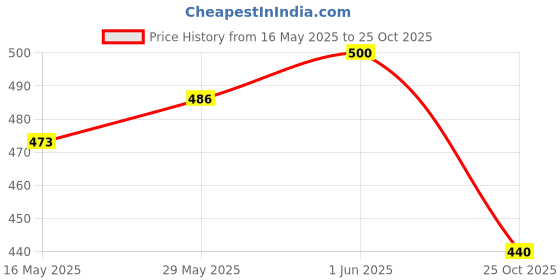 flipkart.com woody Women Green Shoulder Bag woody Price History Graph from 16 May 2025 to 25 Oct 2025
