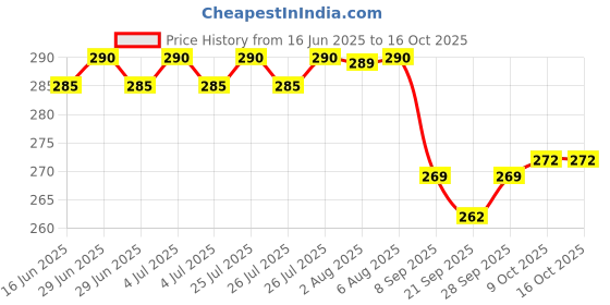 flipkart.com WoodyBox Height Adjustable Lifter Portable Aluminium for Office (Original Aaks Solution) Woodybox_001 Laptop Stand Price History Graph from 16 Jun 2025 to 16 Oct 2025