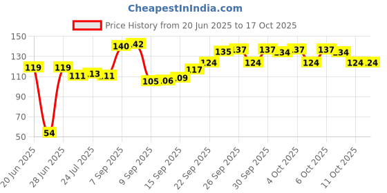 flipkart.com woodykart Rosewood Cooking Spoons set of 2 - Flip (Palta For Dosa/Roti | Handmade | Ideal for NON STICK) Wooden Cooking Spoon, Serving Spoon Set woodykart Price History Graph from 20 Jun 2025 to 16 Oct 2025