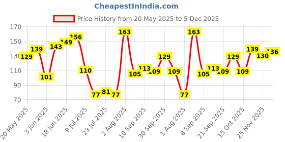 flipkart.com Woodykart Rosewood Serving and Cooking Spoon Set of 2 - Flip (Dosa and roti Palta | Handmade | Ideal for Non Stick) Wood Cooking Spoon, Serving Spoon Set woodykart Price History Graph from 20 May 2025 to 5 Dec 2025