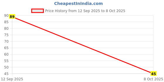 flipkart.com woodymama WM23 Wooden Spatula woodymama Price History Graph from 12 Sep 2025 to 8 Oct 2025