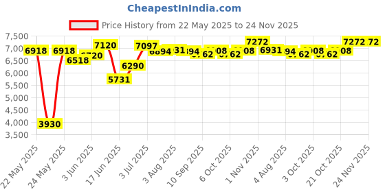 flipkart.com woodyou Engineered Wood Office Table woodyou Price History Graph from 22 May 2025 to 23 Nov 2025