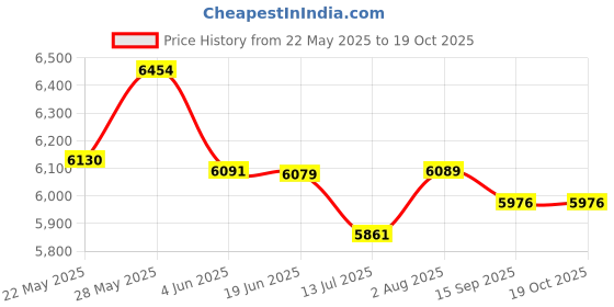 flipkart.com woodyou Engineered Wood Office Table woodyou Price History Graph from 22 May 2025 to 19 Oct 2025