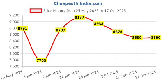 flipkart.com woodyou Engineered Wood Office Table woodyou Price History Graph from 25 May 2025 to 16 Oct 2025