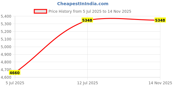 flipkart.com woodyou Engineered Wood Open Book Shelf woodyou Price History Graph from 5 Jul 2025 to 12 Nov 2025