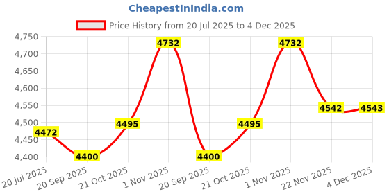 flipkart.com woodyou Engineered Wood Study Table woodyou Price History Graph from 20 Jul 2025 to 4 Dec 2025