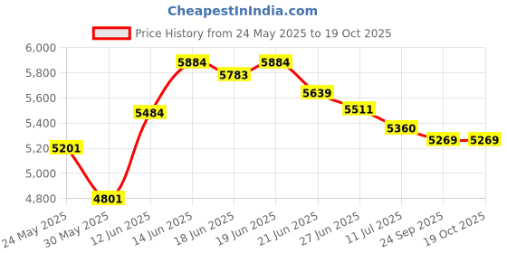flipkart.com woodyou Engineered Wood Study Table woodyou Price History Graph from 24 May 2025 to 19 Oct 2025