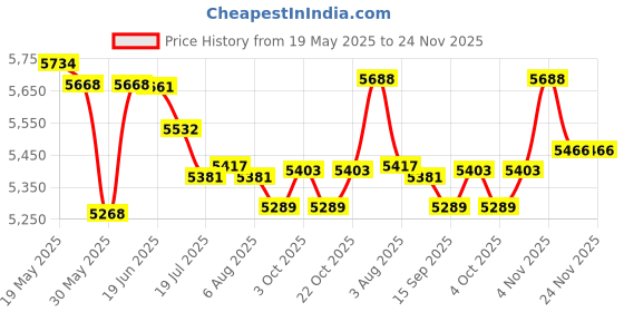 flipkart.com woodyou Engineered Wood Study Table woodyou Price History Graph from 19 May 2025 to 23 Nov 2025