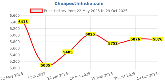 flipkart.com woodyou Engineered Wood Study Table woodyou Price History Graph from 22 May 2025 to 28 Oct 2025