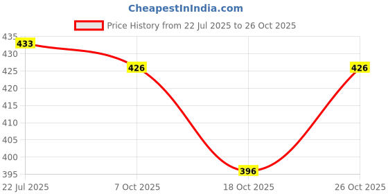 flipkart.com krishnakala Woodys Extra Premium Wet dhoop Combo of 4 Packs Woody krishnakala Price History Graph from 22 Jul 2025 to 26 Oct 2025
